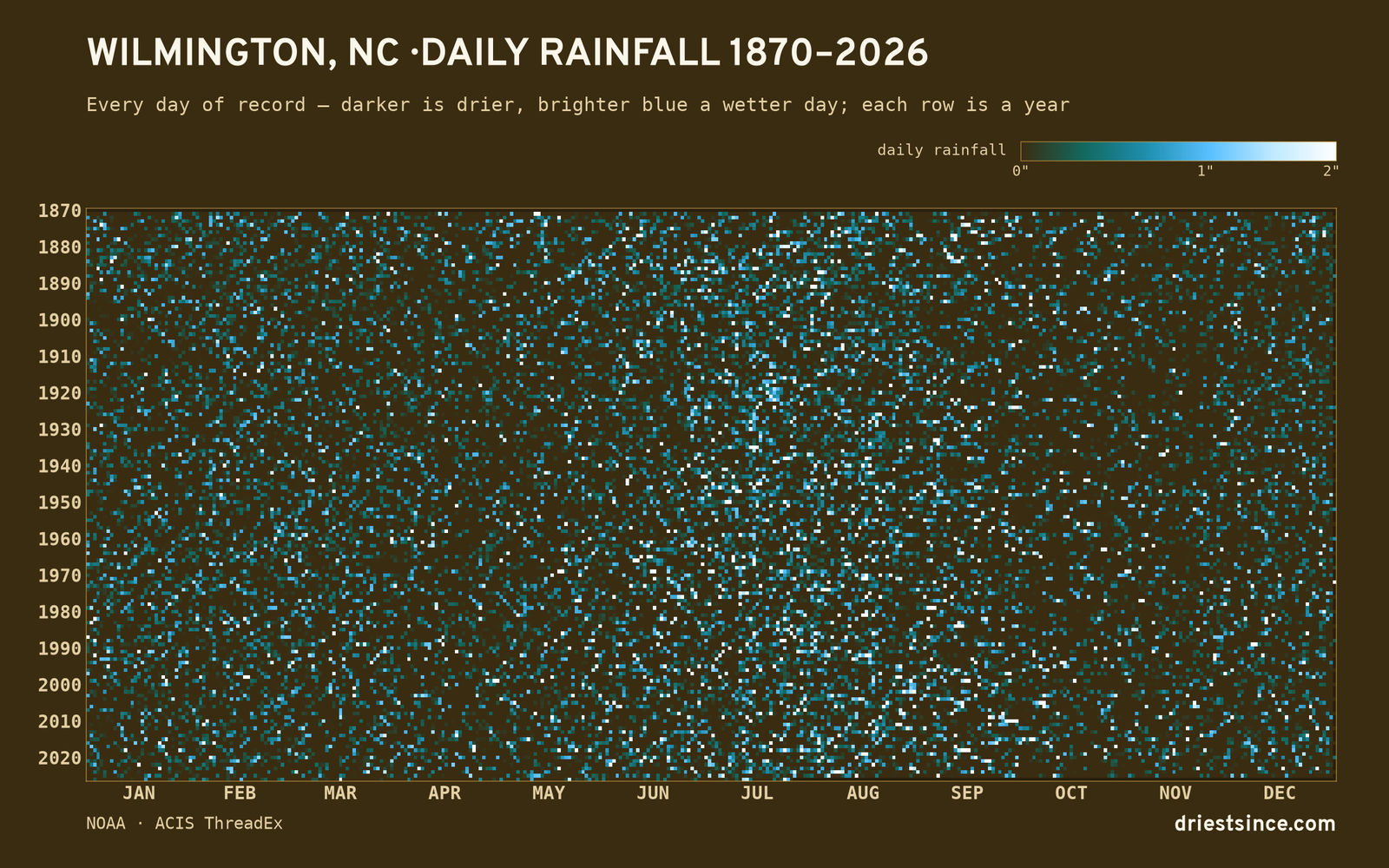 Wilmington, NC — daily rainfall every day on record