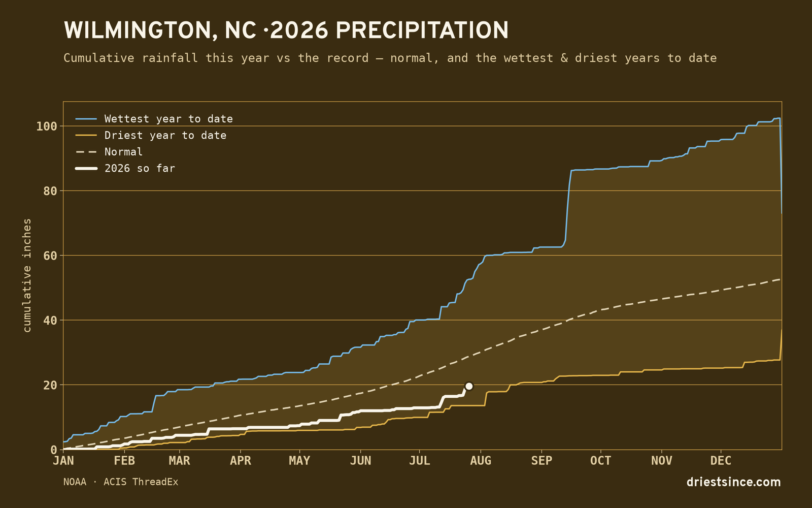 Wilmington, NC — cumulative rainfall this year vs the record