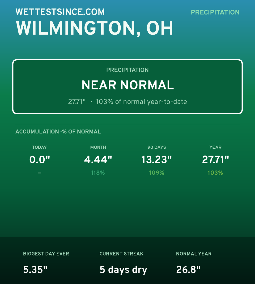 Wilmington, OH precipitation share card