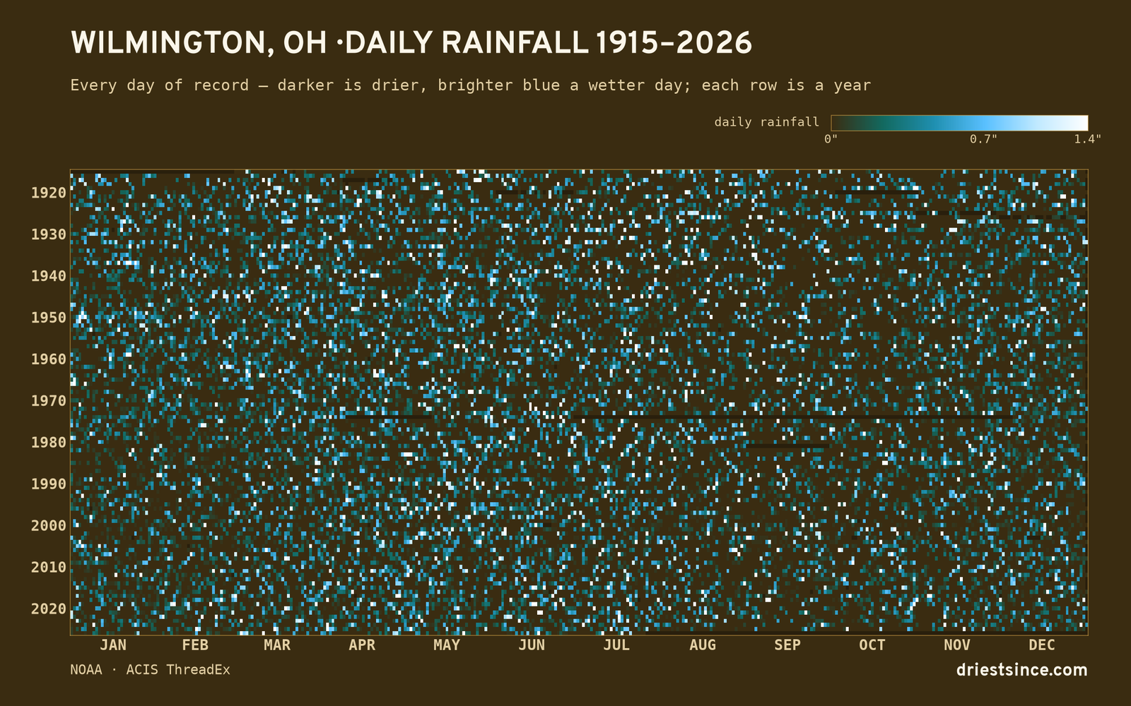 Wilmington, OH — daily rainfall every day on record