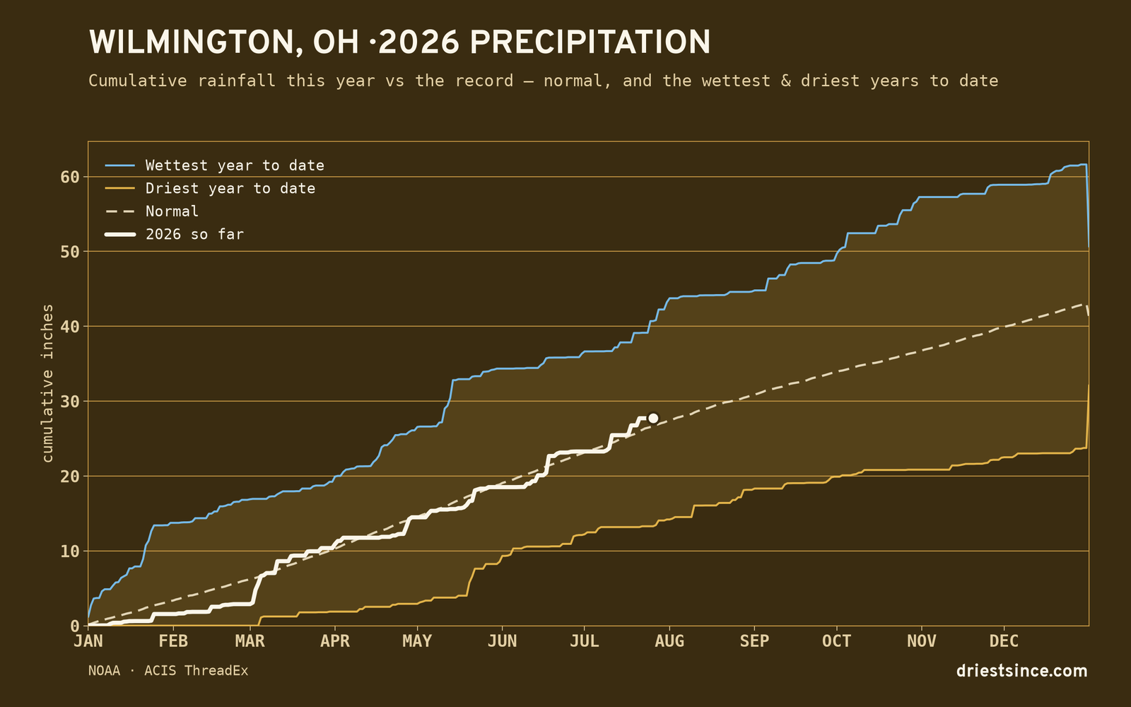 Wilmington, OH — cumulative rainfall this year vs the record