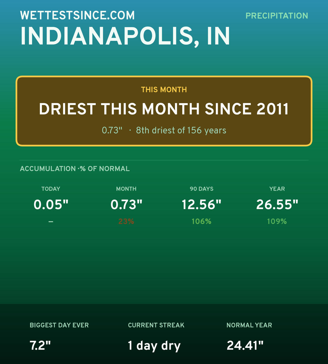 Indianapolis, IN precipitation share card