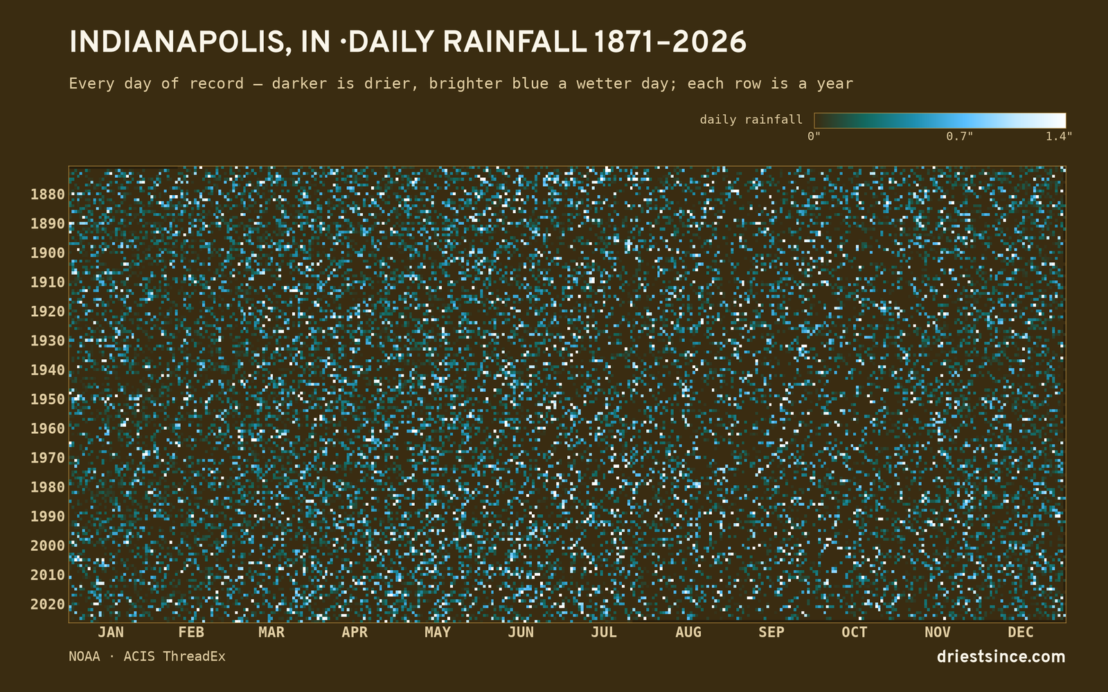 Indianapolis, IN — daily rainfall every day on record
