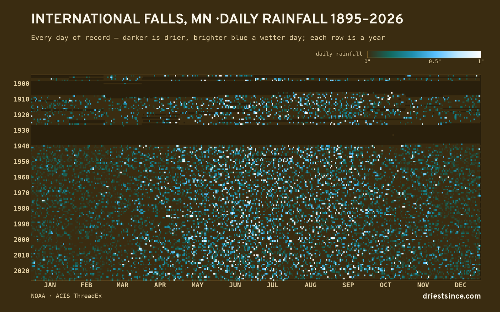 International Falls, MN — daily rainfall every day on record