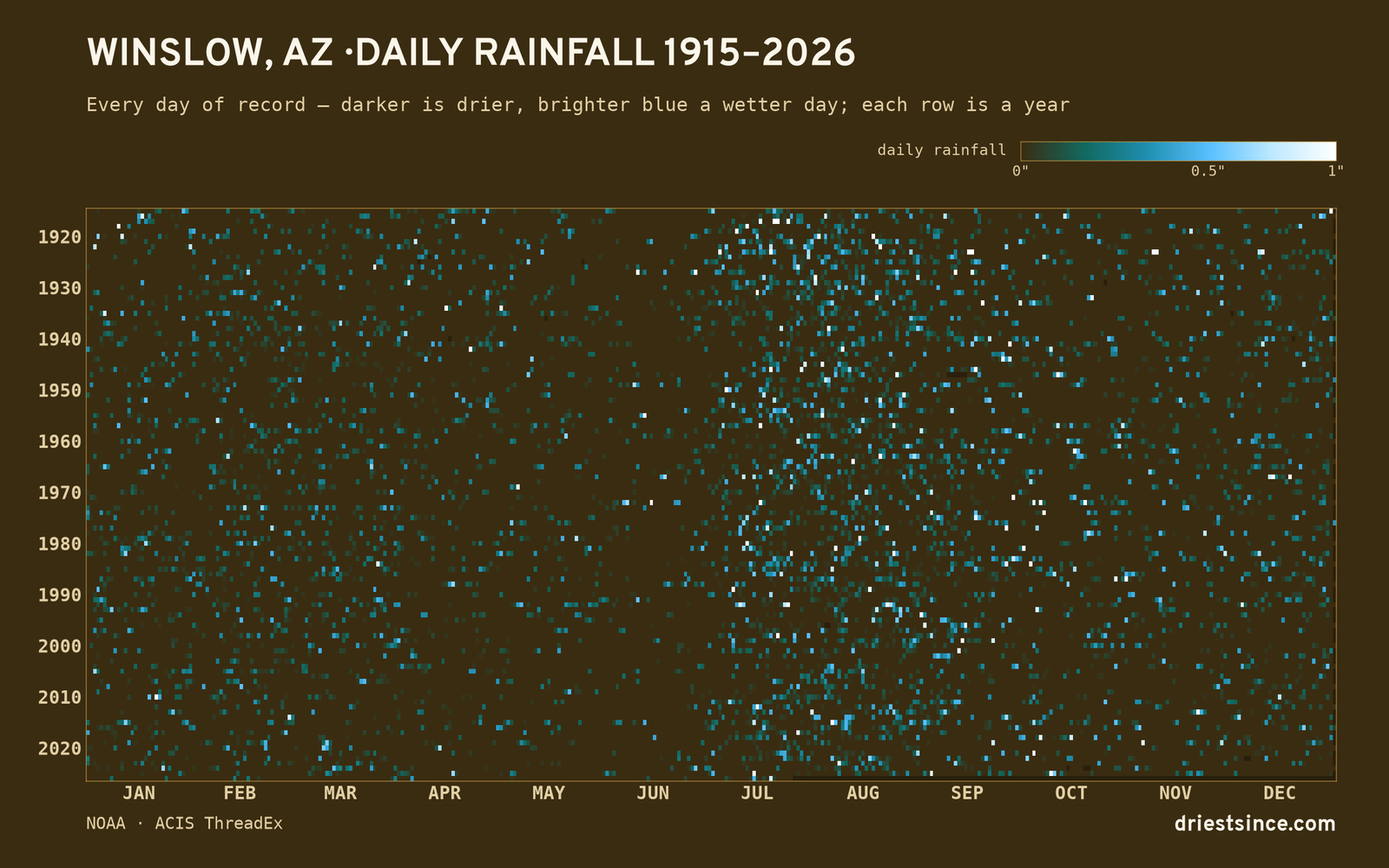 Winslow, AZ — daily rainfall every day on record