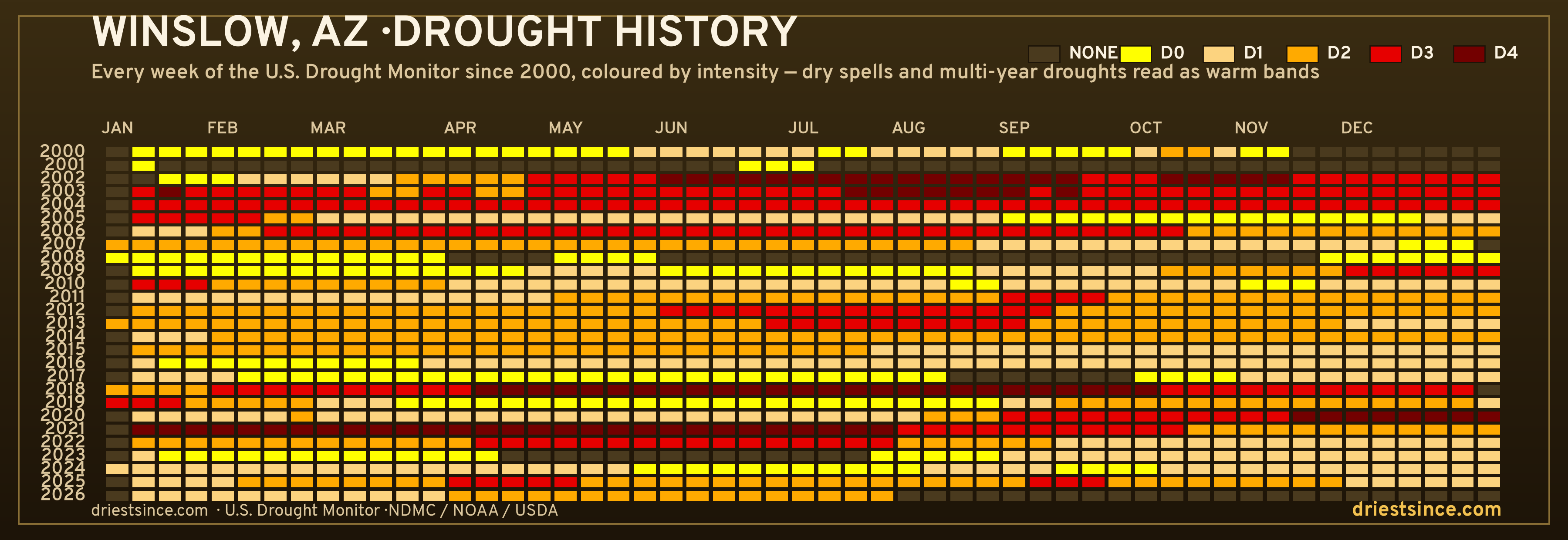 Winslow, AZ — county drought history since 2000