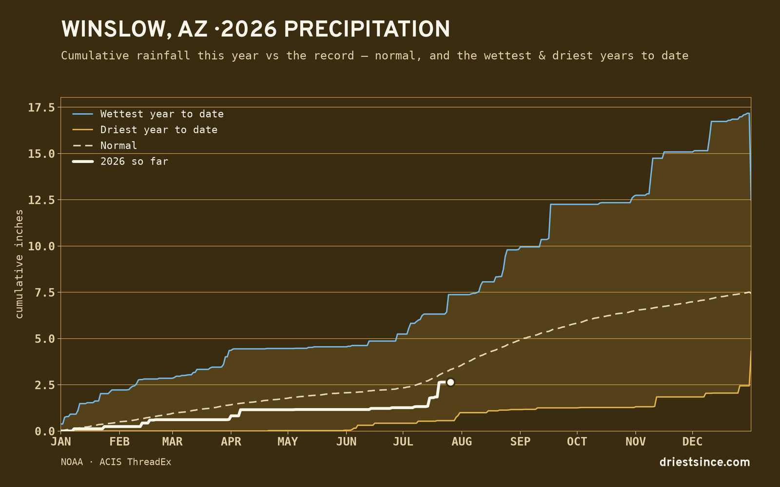 Winslow, AZ — cumulative rainfall this year vs the record