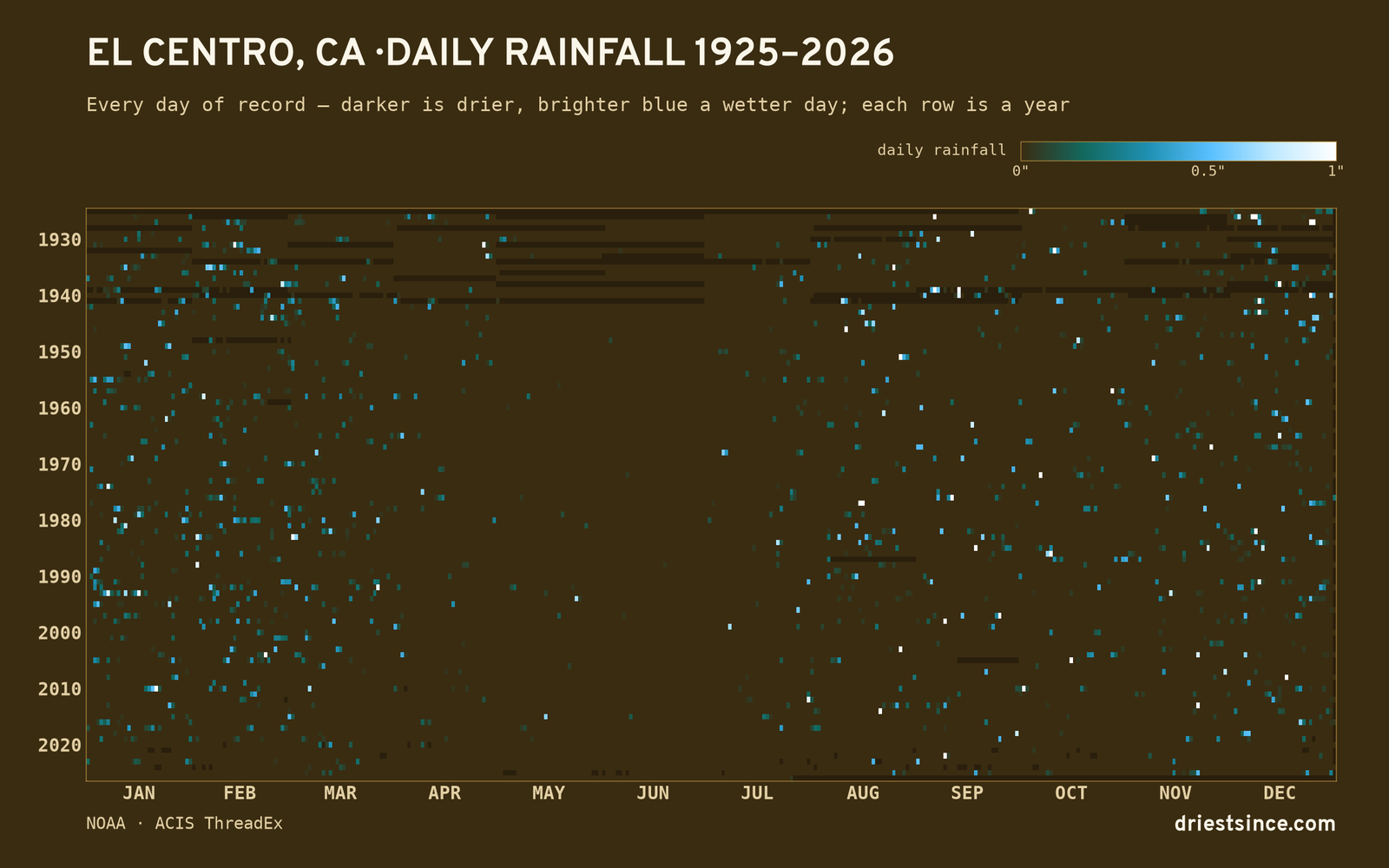 El Centro, CA — daily rainfall every day on record