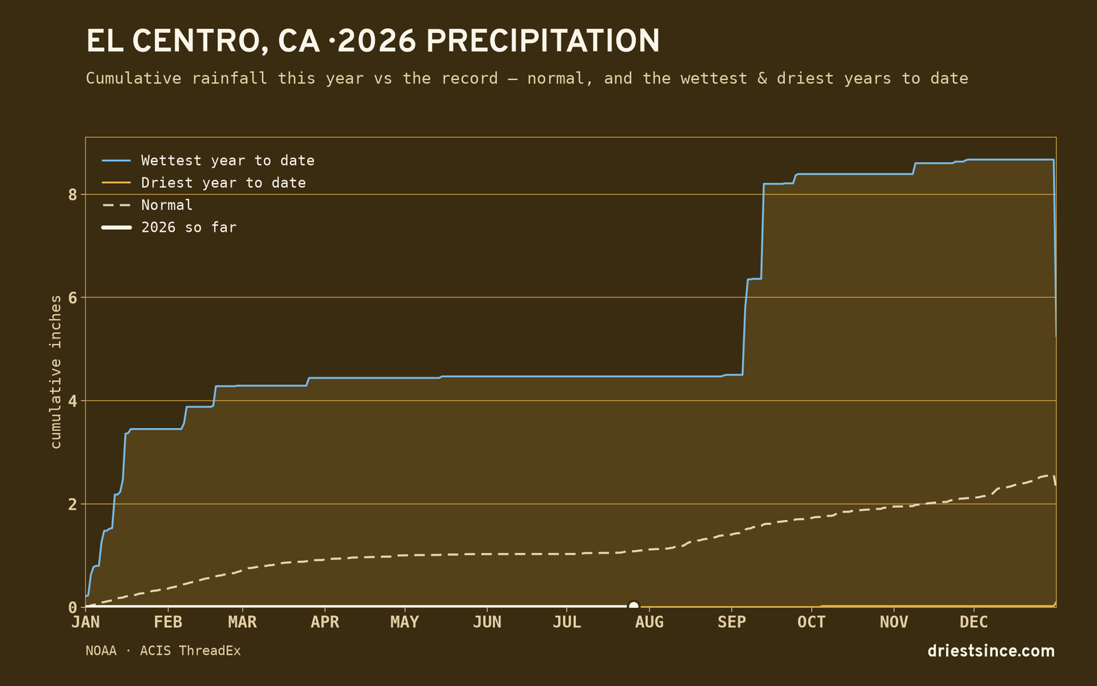 El Centro, CA — cumulative rainfall this year vs the record