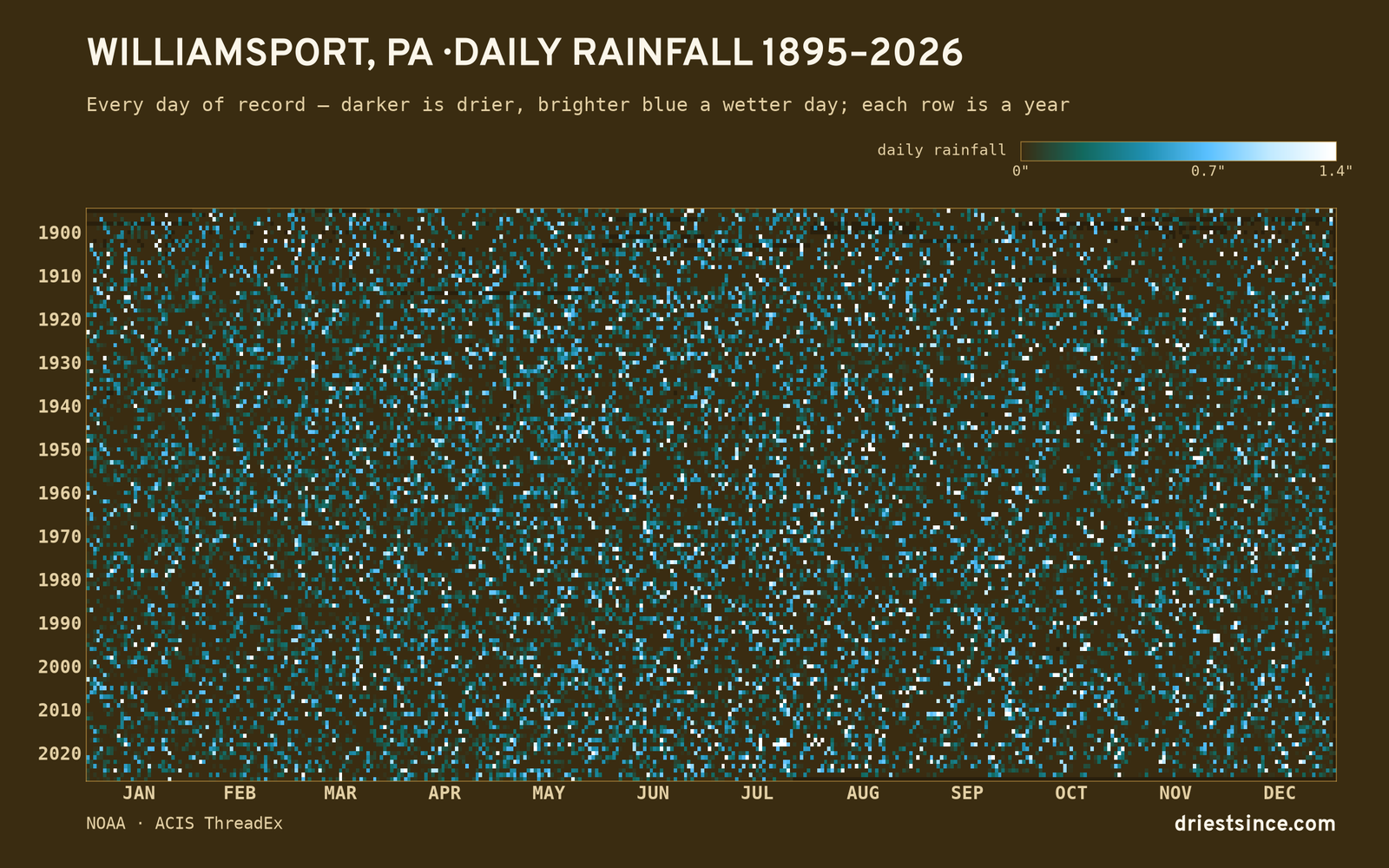 Williamsport, PA — daily rainfall every day on record