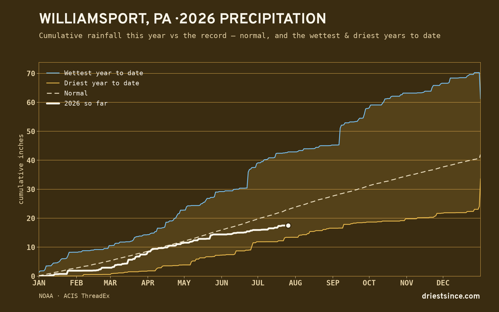 Williamsport, PA — cumulative rainfall this year vs the record
