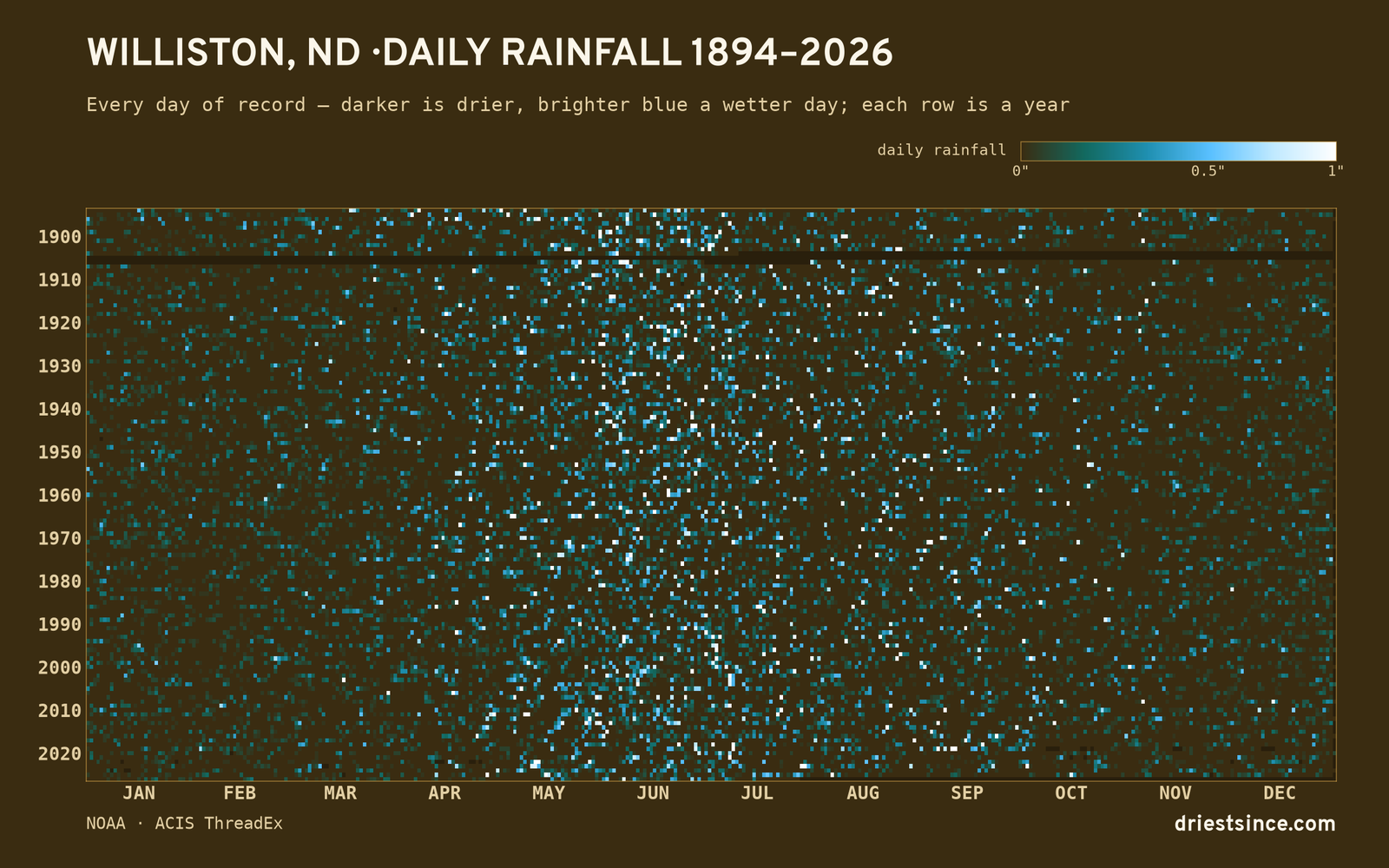Williston, ND — daily rainfall every day on record