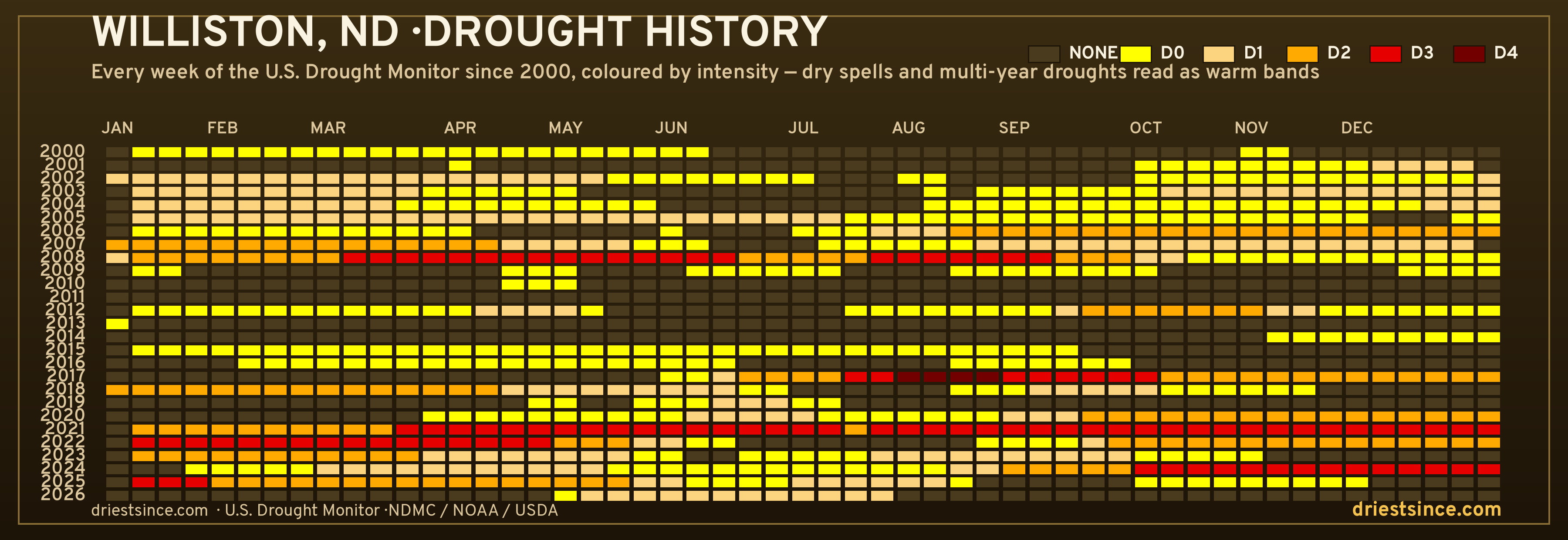Williston, ND — county drought history since 2000