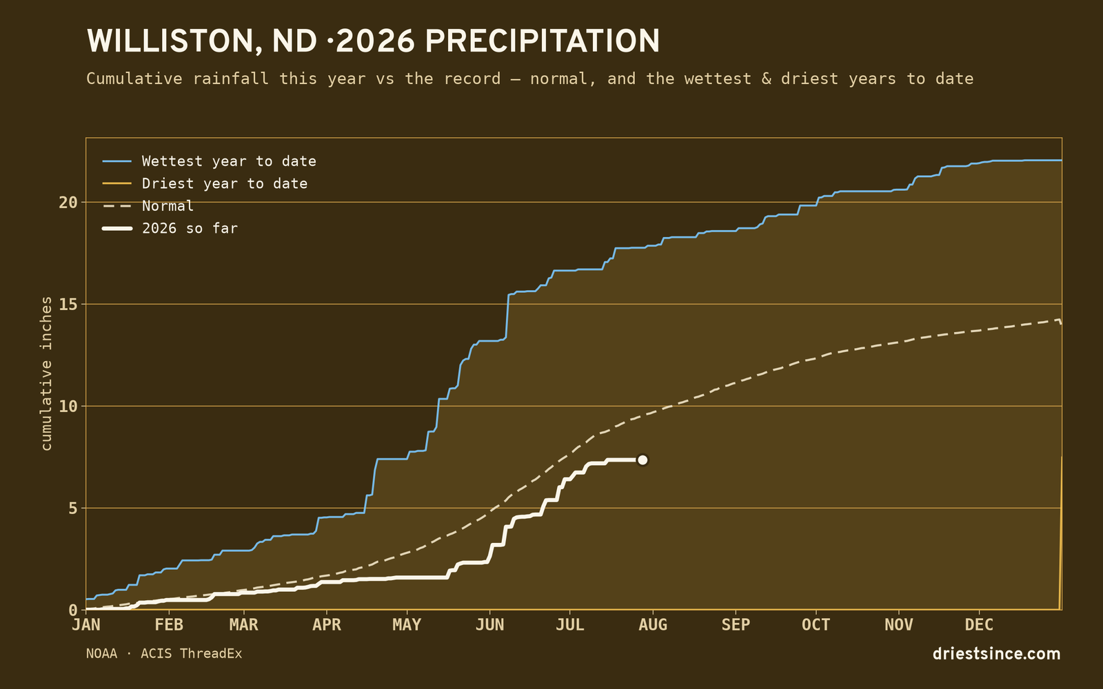 Williston, ND — cumulative rainfall this year vs the record