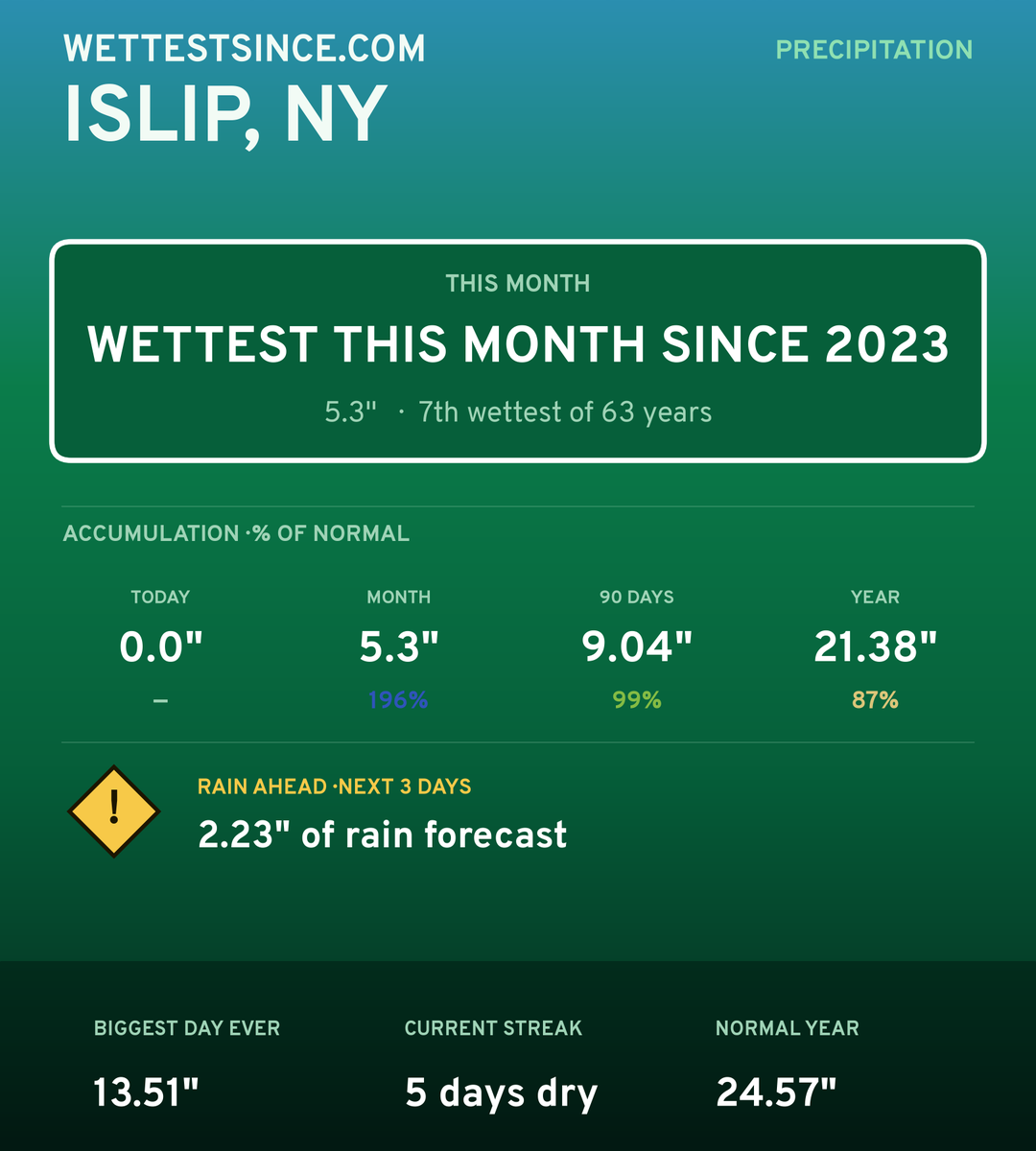 Islip, NY precipitation share card