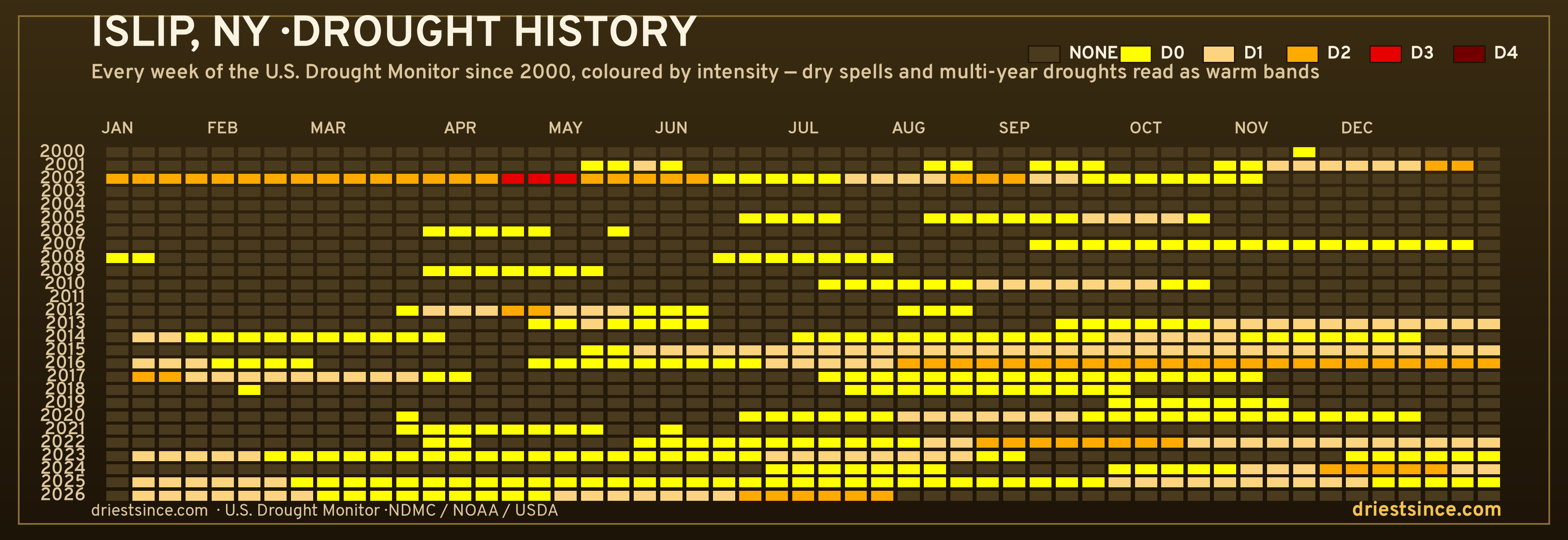 Islip, NY — county drought history since 2000