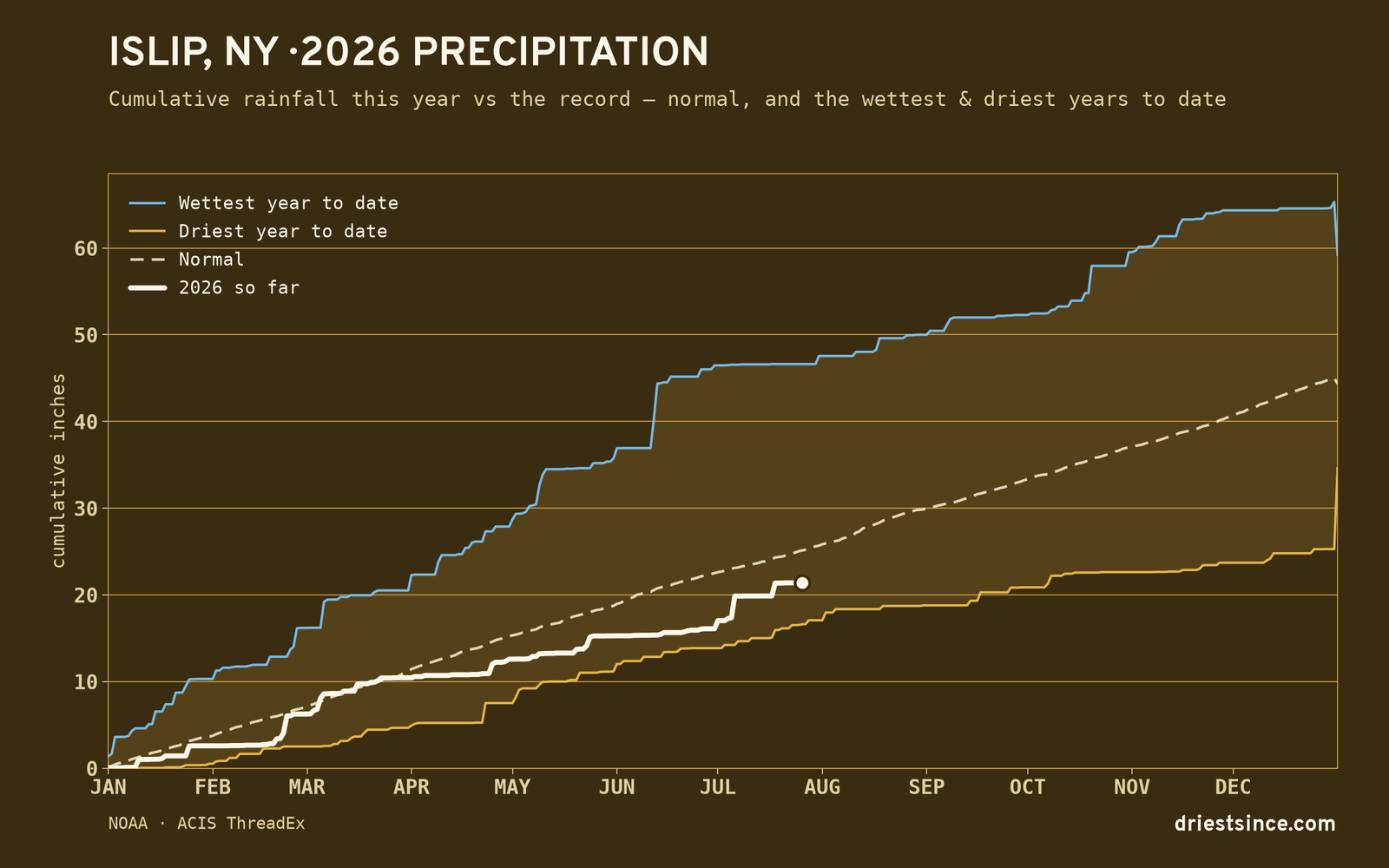 Islip, NY — cumulative rainfall this year vs the record