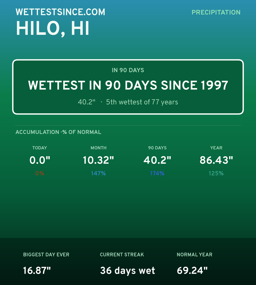Hilo, HI precipitation share card
