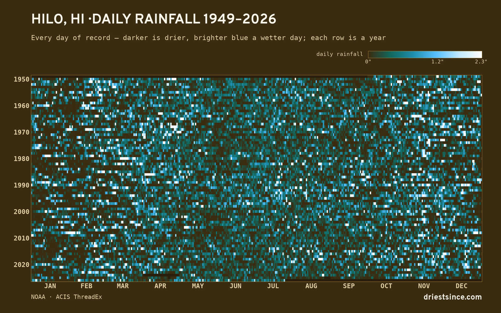 Hilo, HI — daily rainfall every day on record