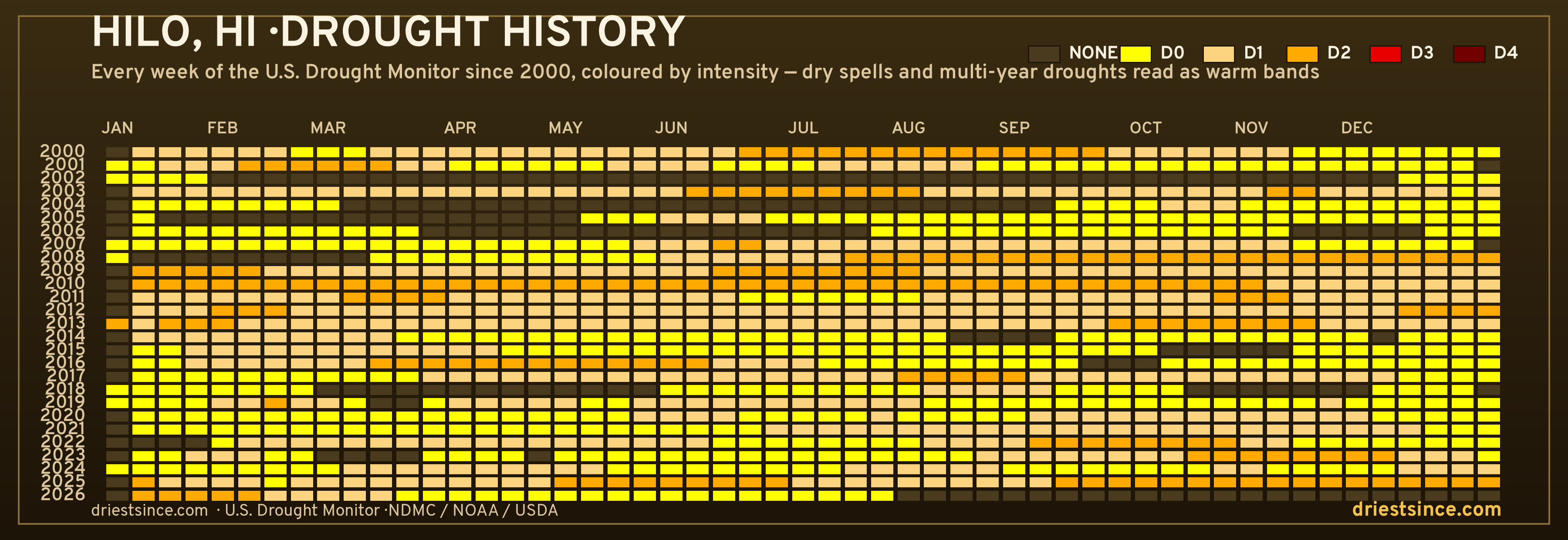 Hilo, HI — county drought history since 2000