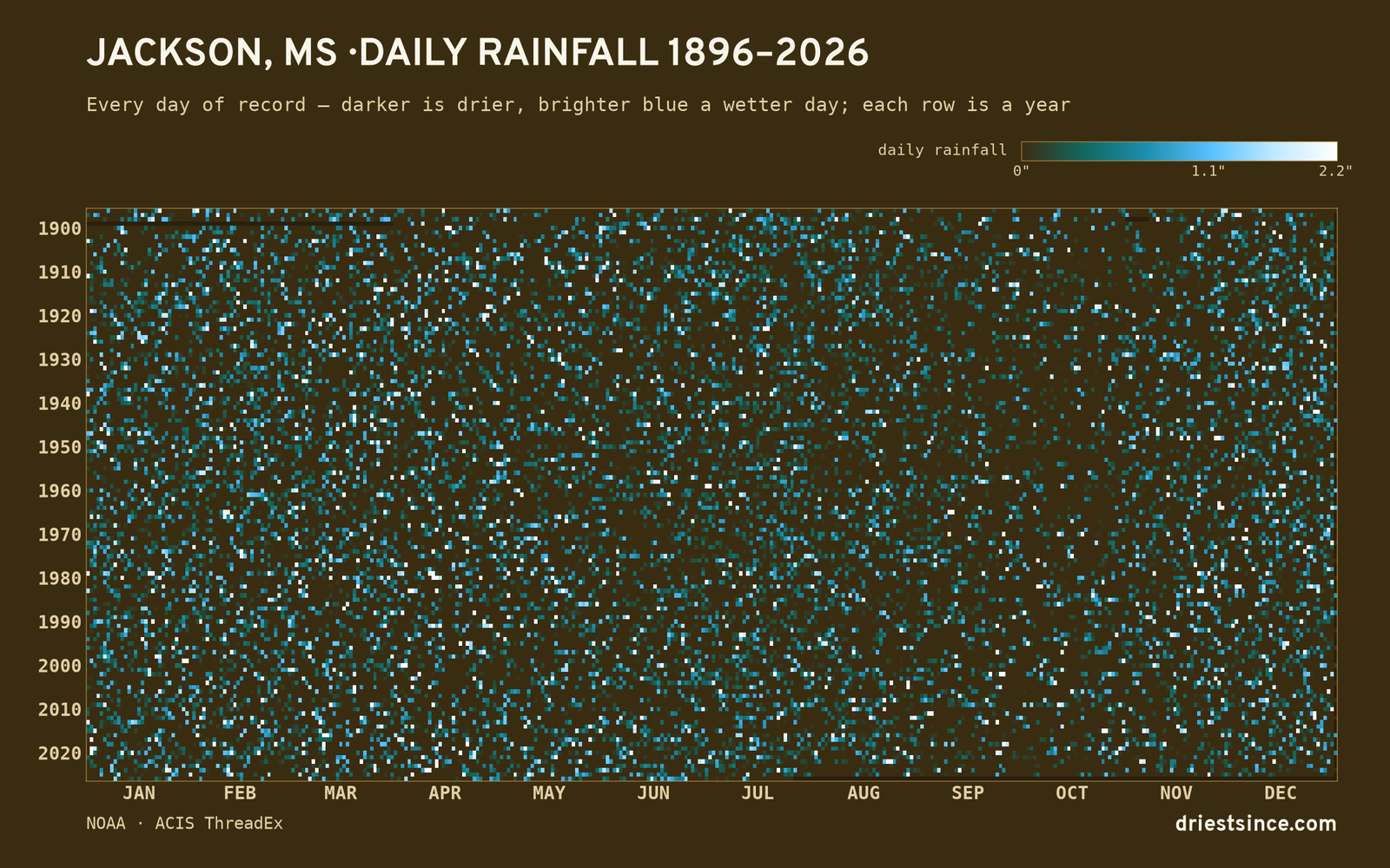 Jackson, MS — daily rainfall every day on record