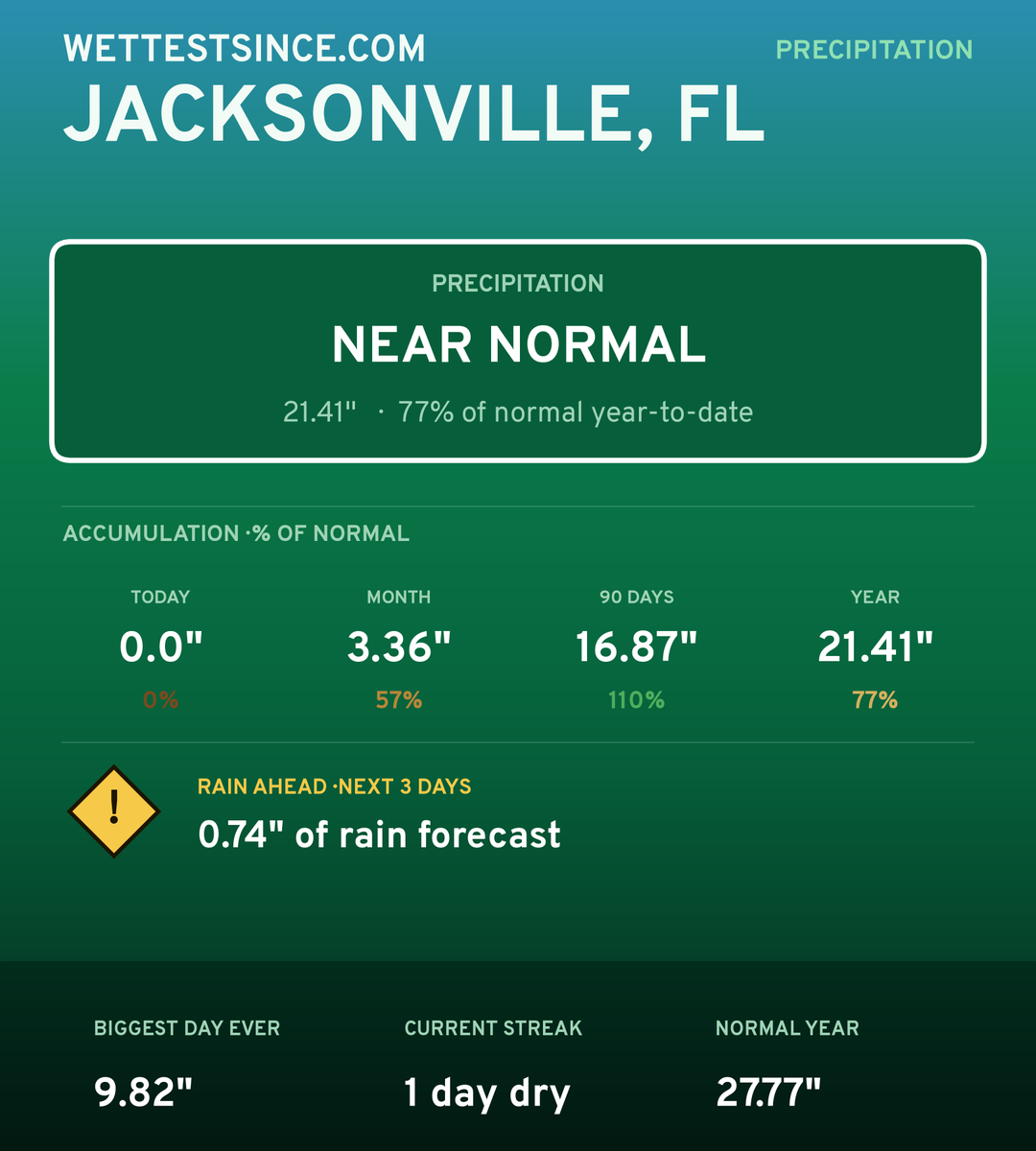 Jacksonville, FL precipitation share card