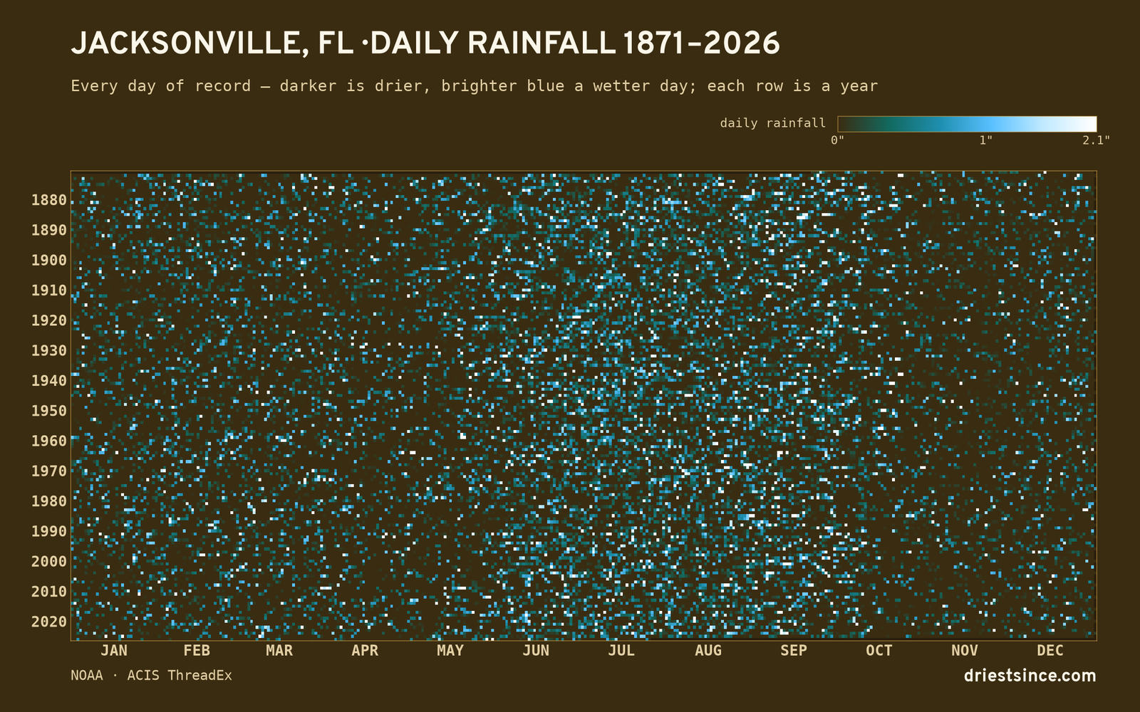 Jacksonville, FL — daily rainfall every day on record