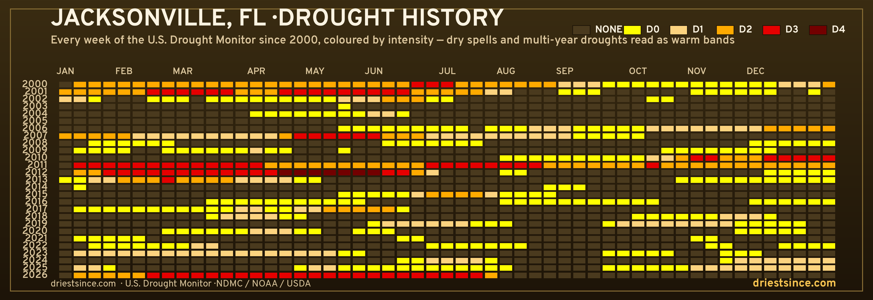 Jacksonville, FL — county drought history since 2000