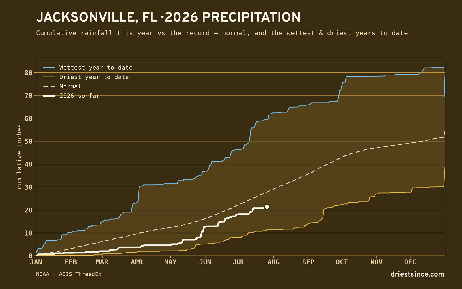 Jacksonville, FL — cumulative rainfall this year vs the record