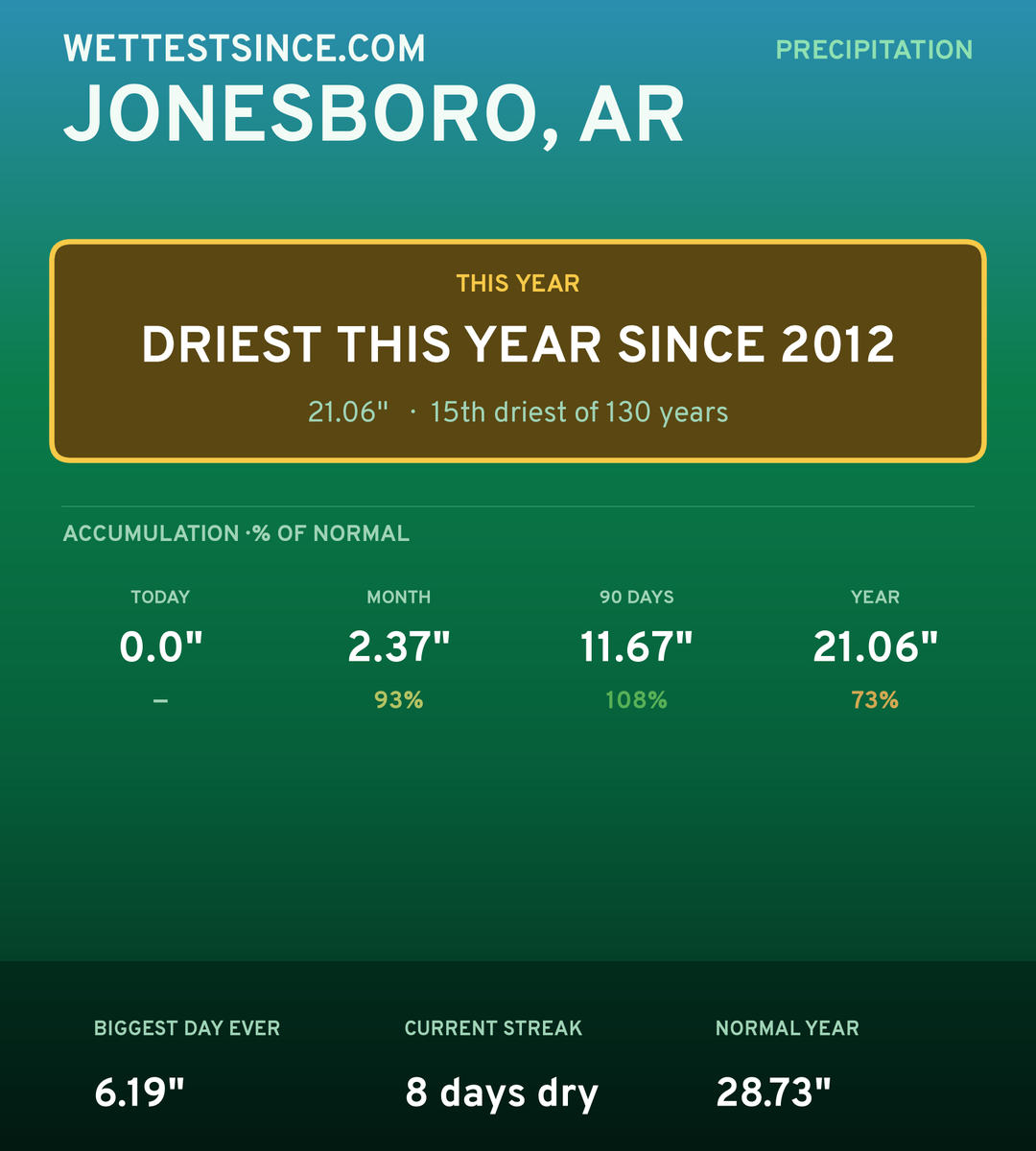 Jonesboro, AR precipitation share card