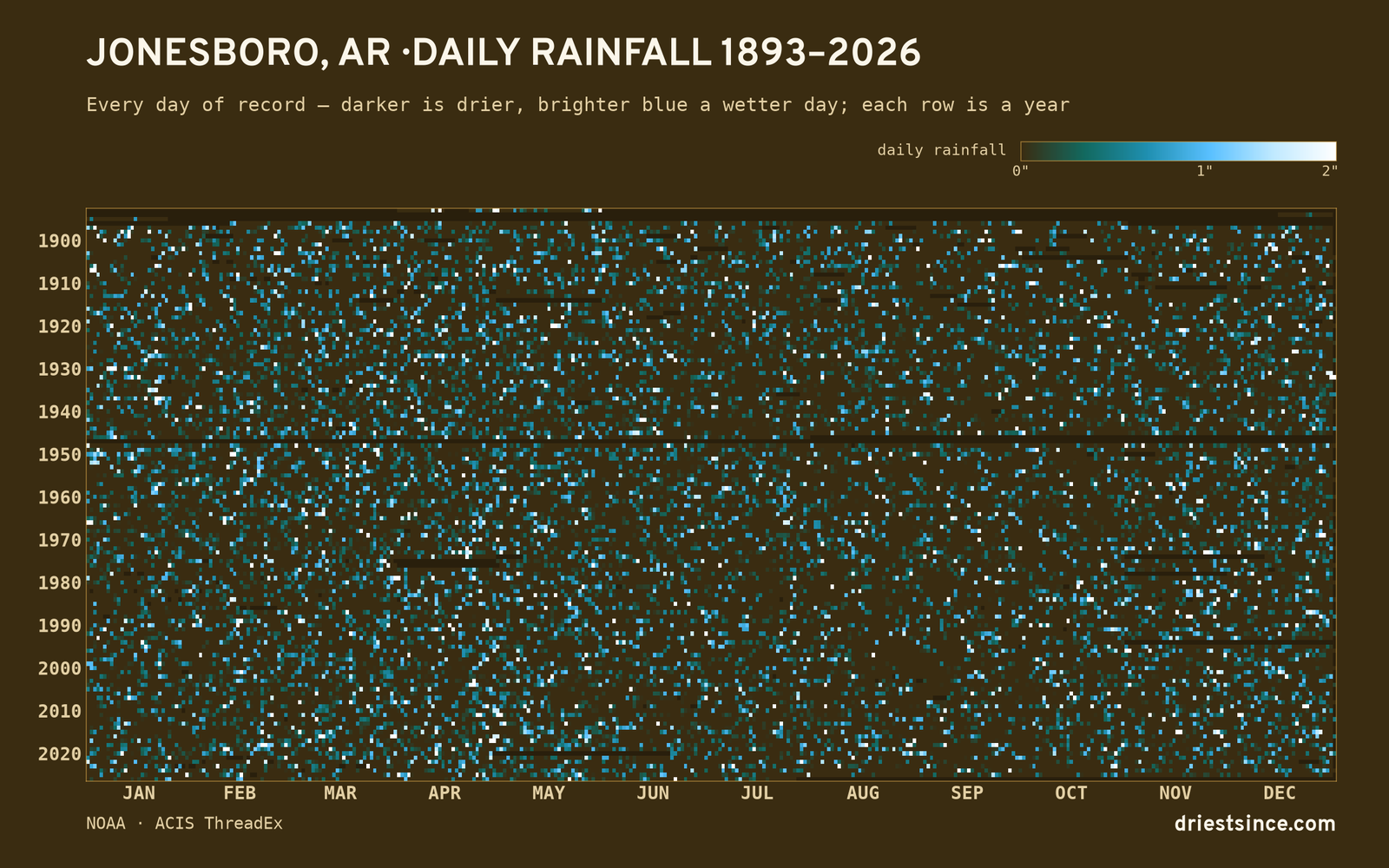 Jonesboro, AR — daily rainfall every day on record