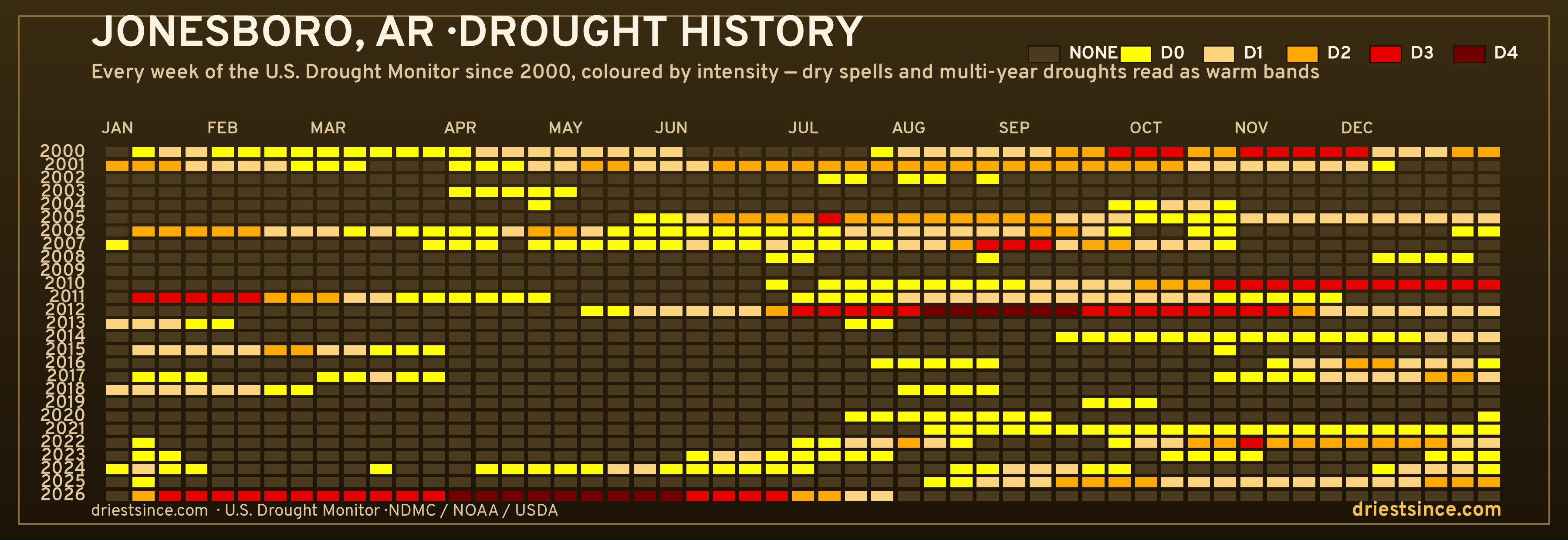 Jonesboro, AR — county drought history since 2000