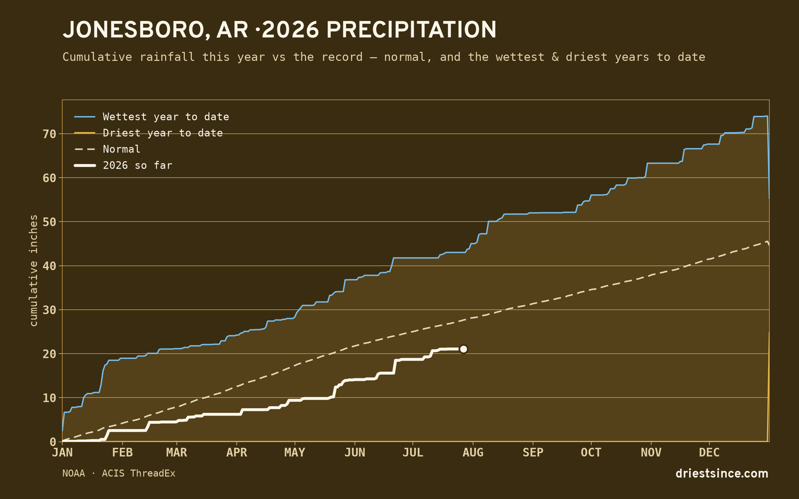 Jonesboro, AR — cumulative rainfall this year vs the record