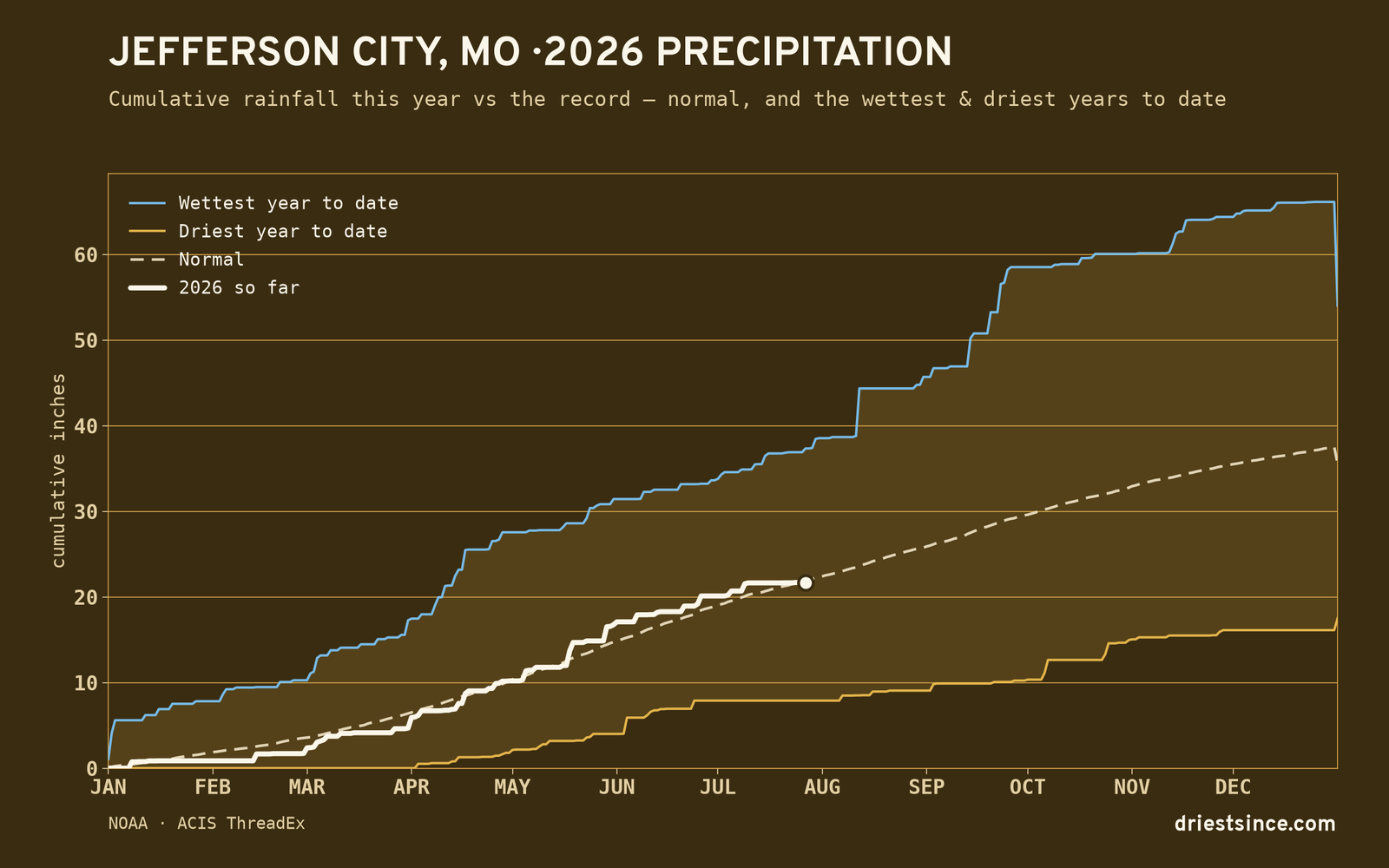Jefferson City, MO — cumulative rainfall this year vs the record
