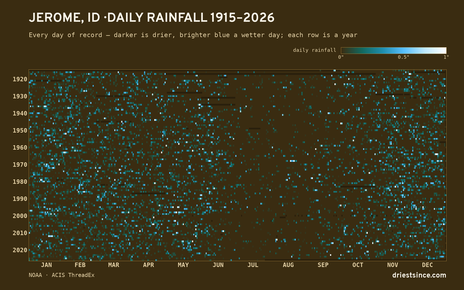 Jerome, ID — daily rainfall every day on record