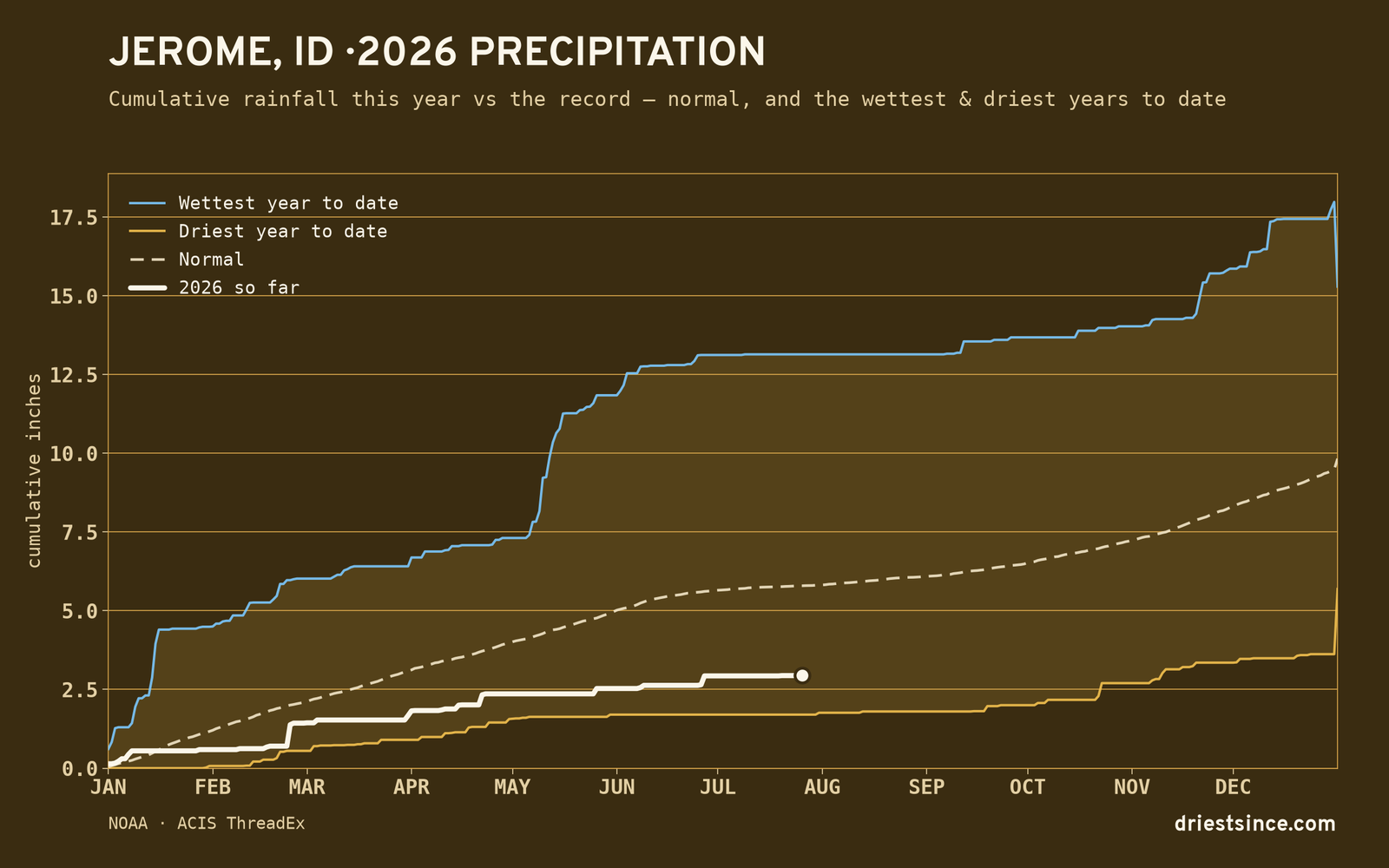 Jerome, ID — cumulative rainfall this year vs the record