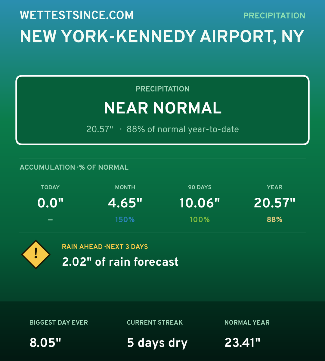 New York-Kennedy Airport, NY precipitation share card