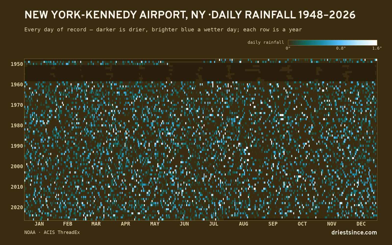 New York-Kennedy Airport, NY — daily rainfall every day on record