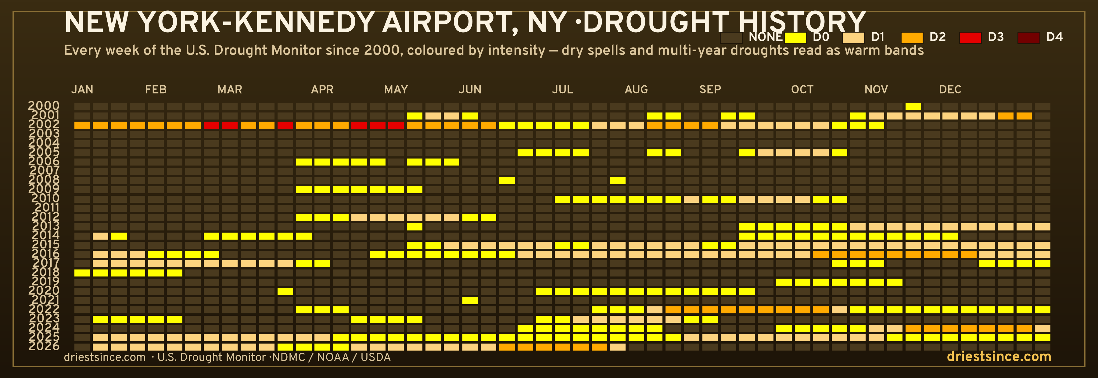 New York-Kennedy Airport, NY — county drought history since 2000