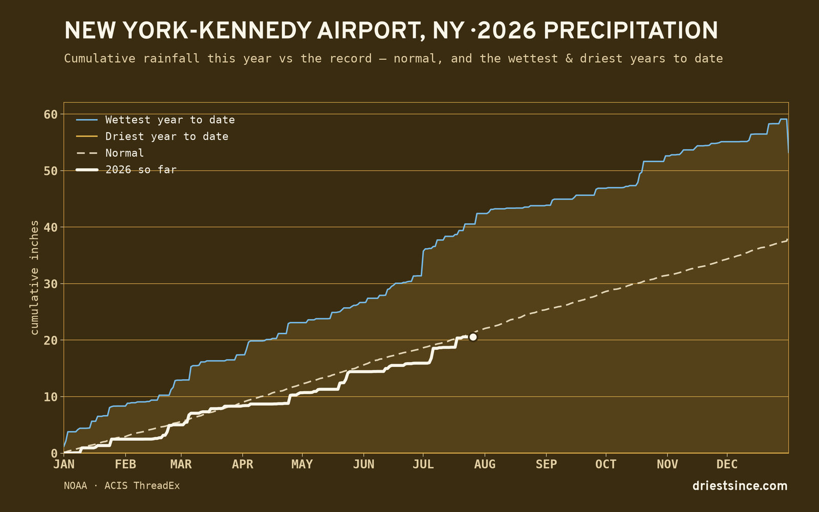 New York-Kennedy Airport, NY — cumulative rainfall this year vs the record