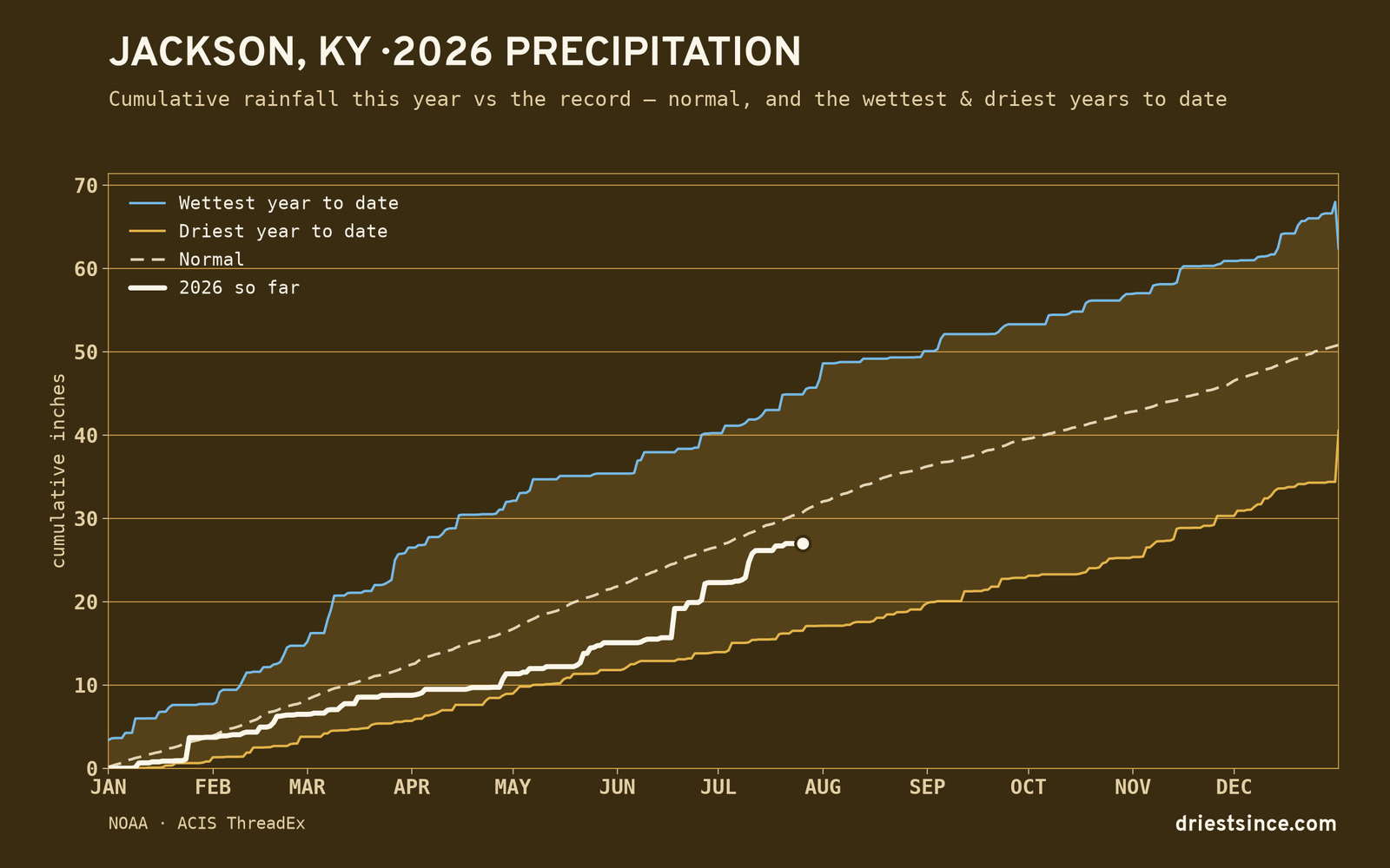 Jackson, KY — cumulative rainfall this year vs the record