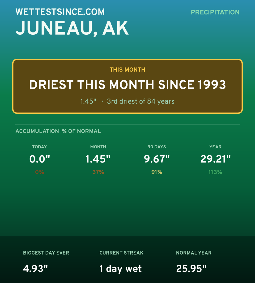 Juneau, AK precipitation share card