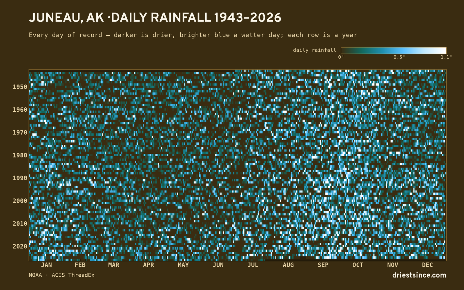 Juneau, AK — daily rainfall every day on record