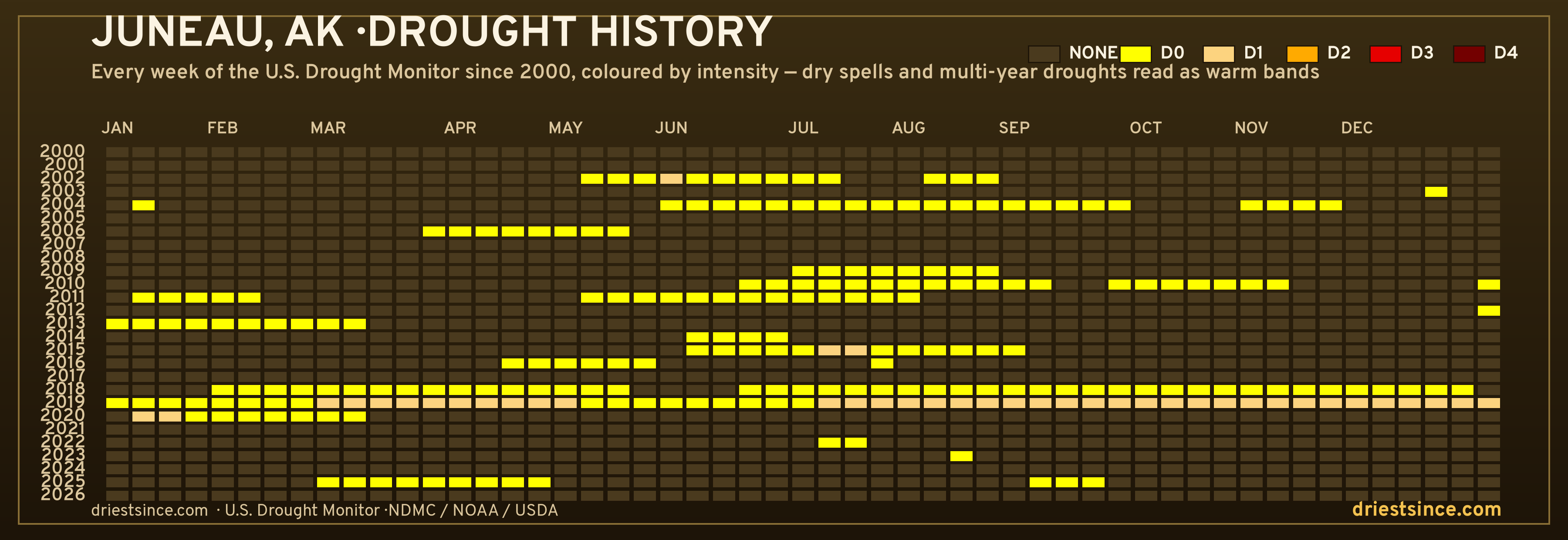 Juneau, AK — county drought history since 2000