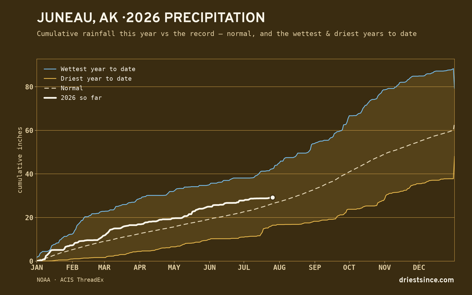 Juneau, AK — cumulative rainfall this year vs the record
