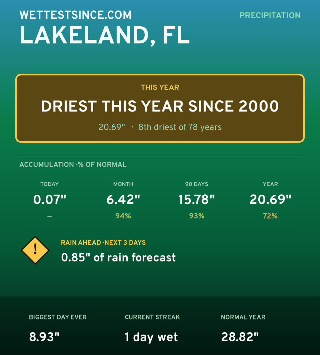 Lakeland, FL precipitation share card