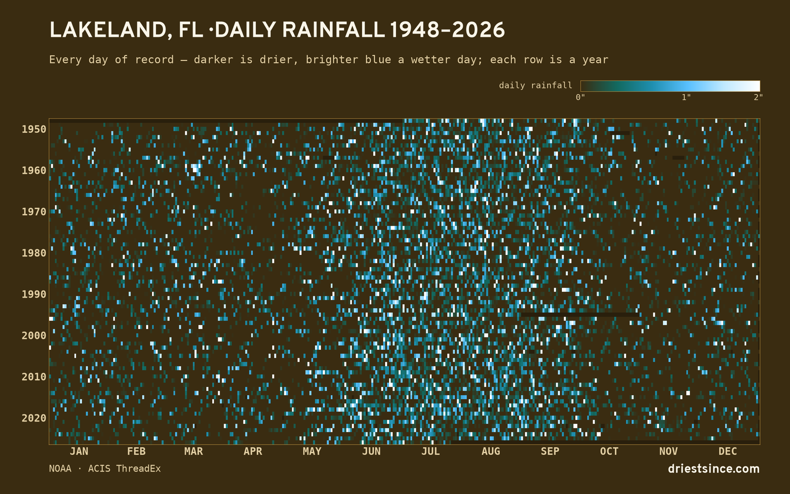 Lakeland, FL — daily rainfall every day on record