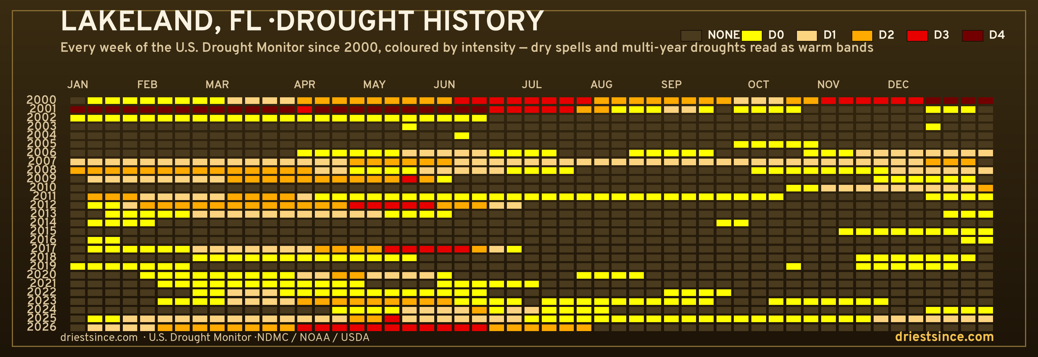 Lakeland, FL — county drought history since 2000