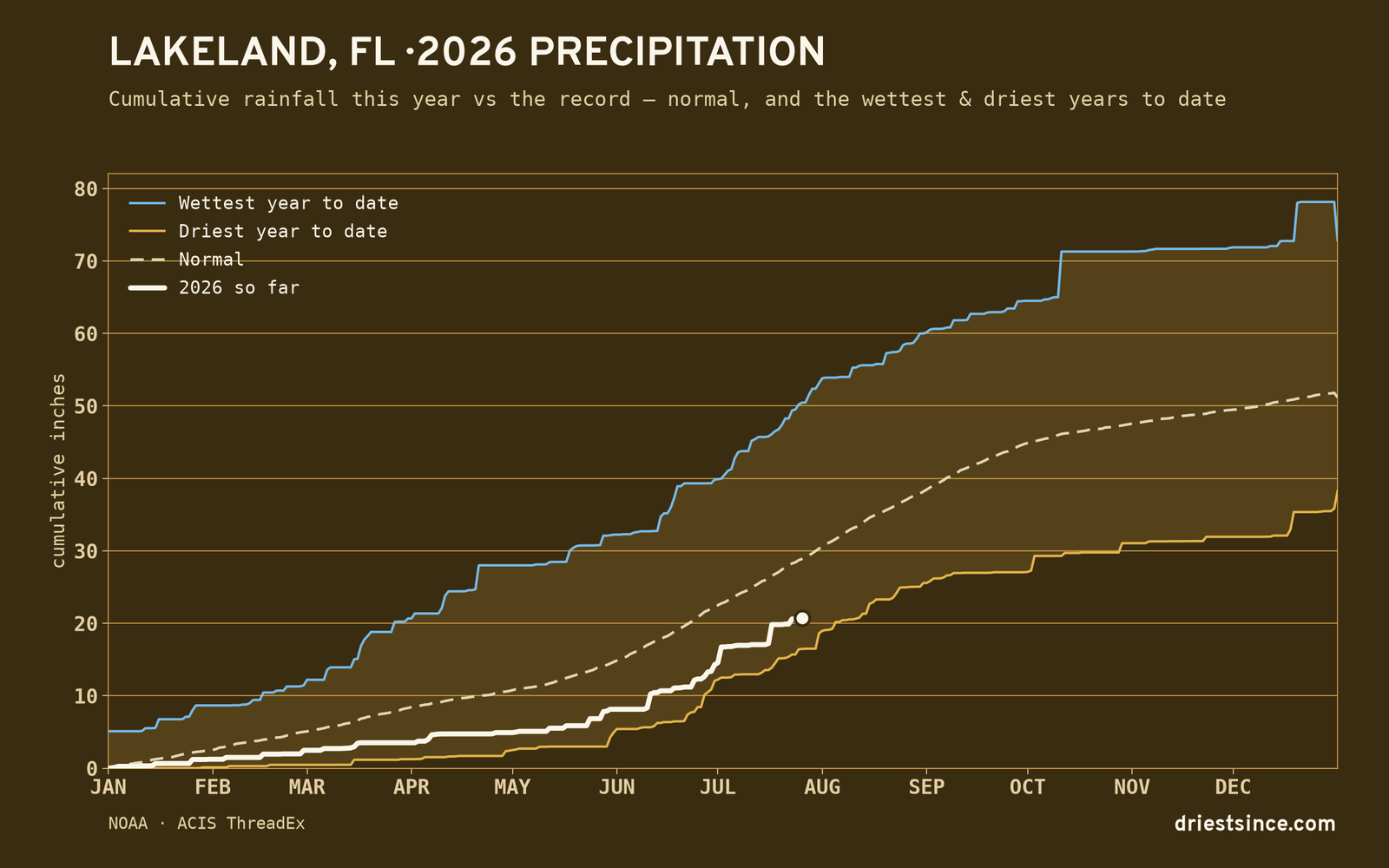 Lakeland, FL — cumulative rainfall this year vs the record