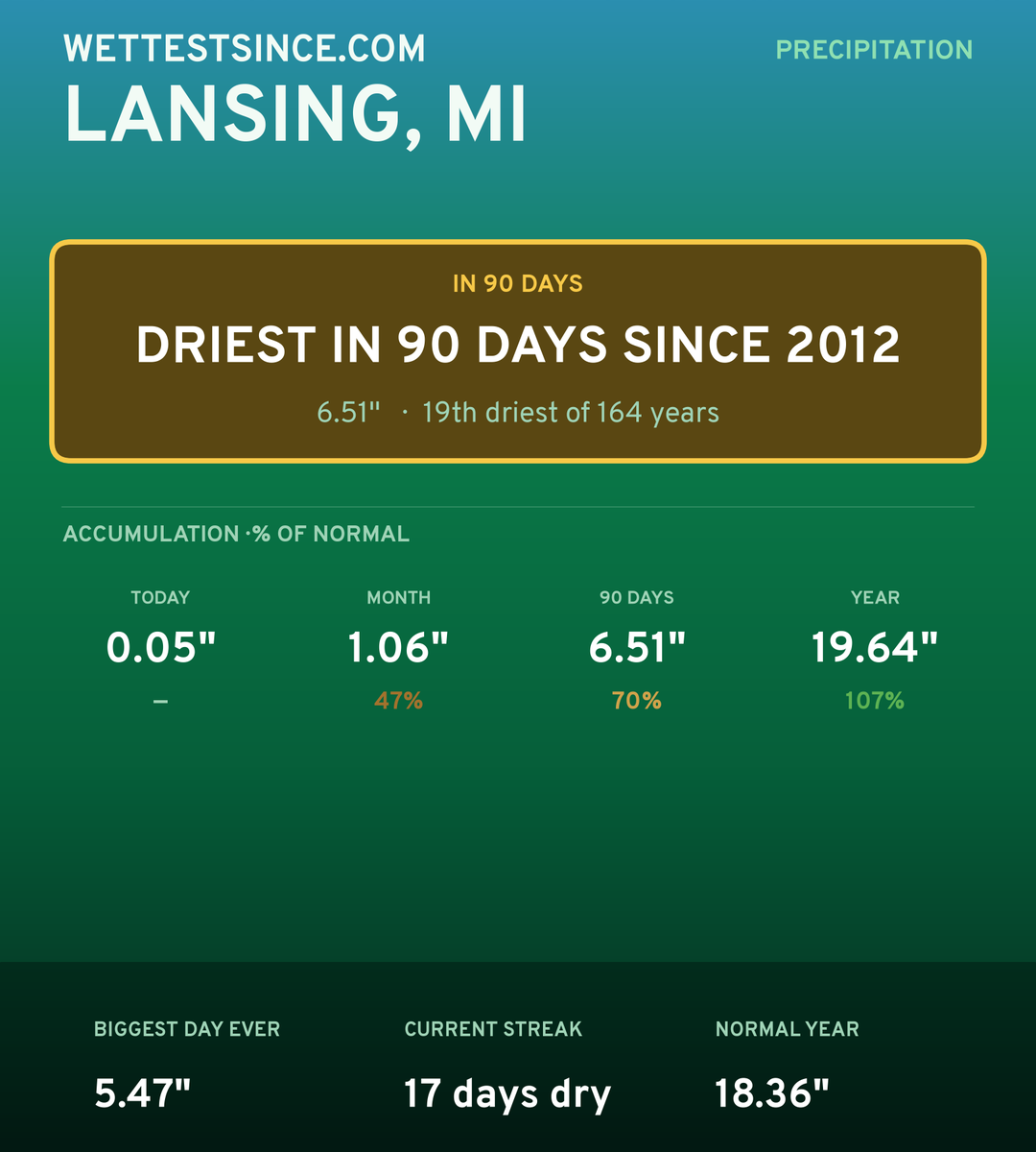 Lansing, MI precipitation share card